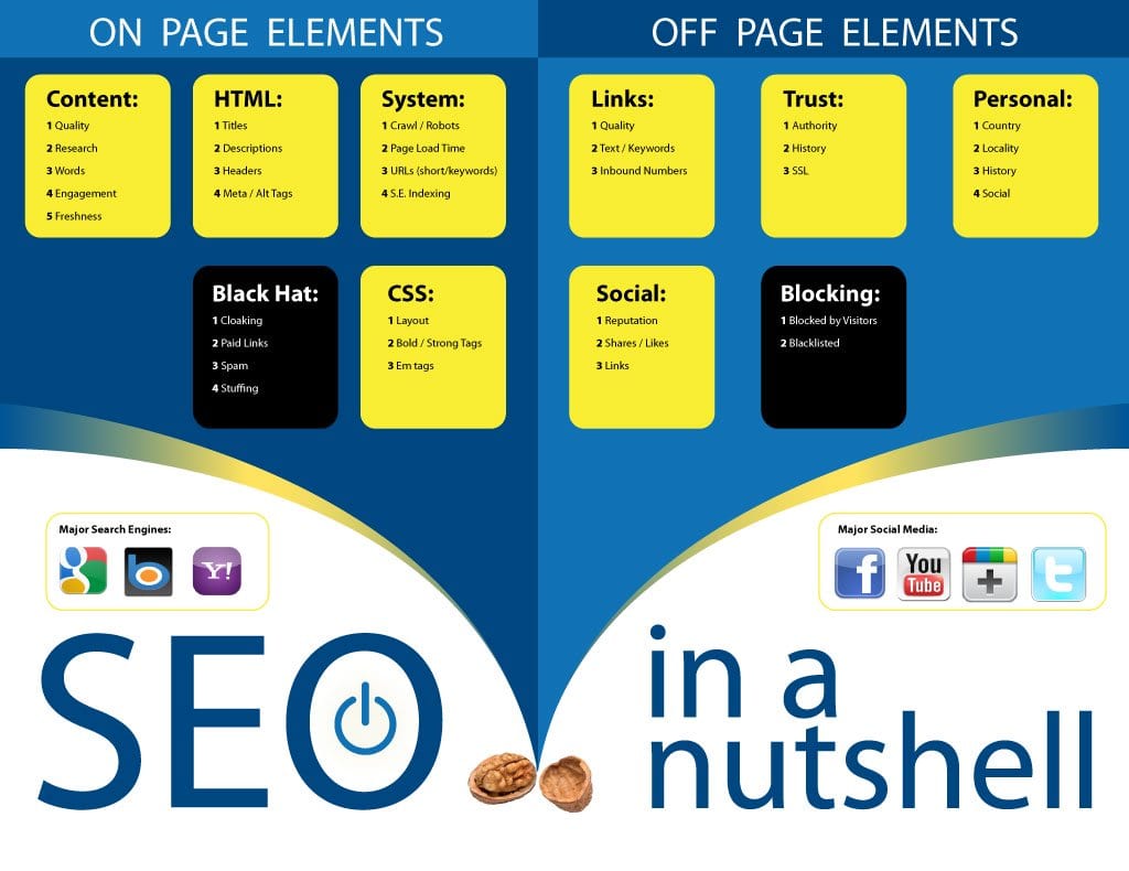 picture of on page and off page elements