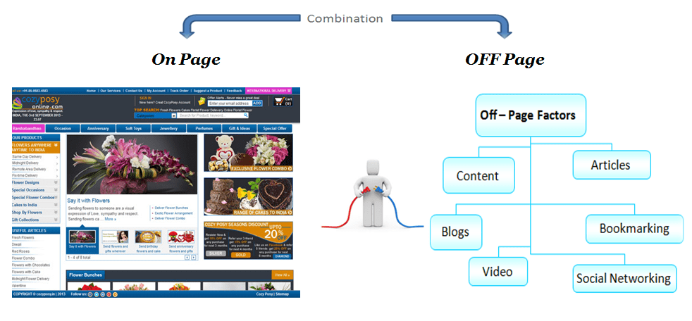 picture of on page versus off page