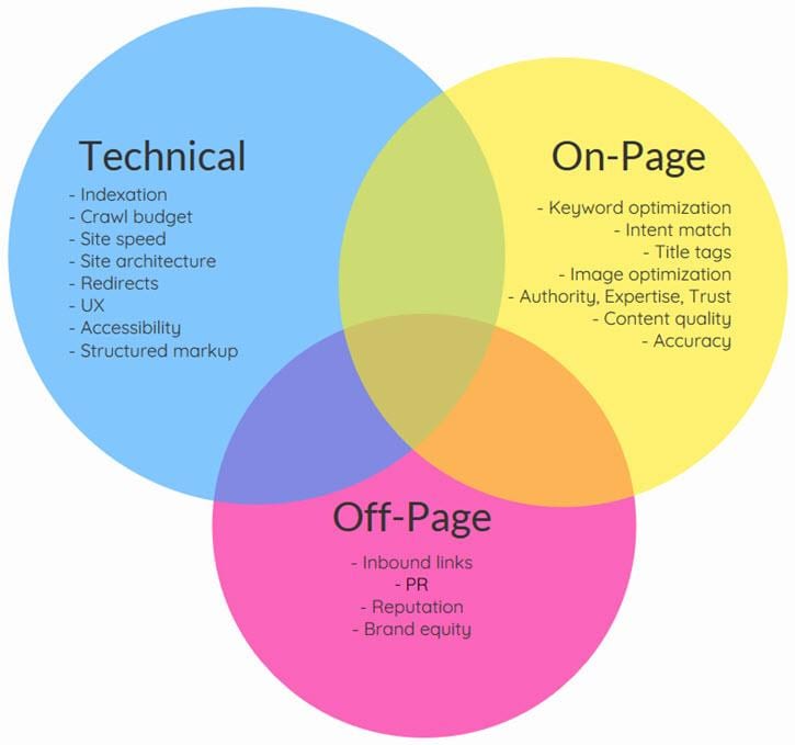 picture of all the stages of seo 